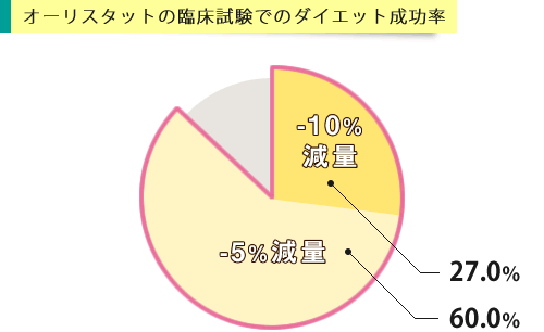 オーリスタットのダイエット成功率のグラフ