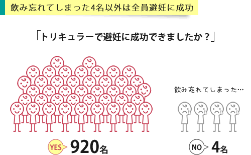 トリキュラーで避妊できなかったのは飲み忘れてしまった人だけ