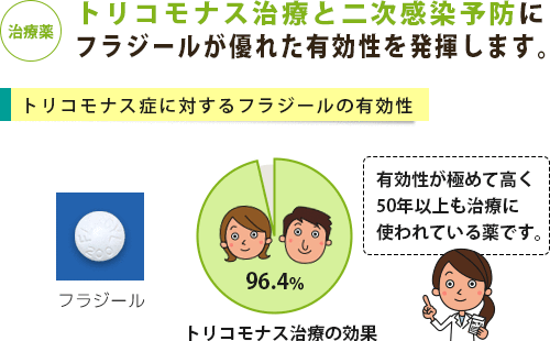 トリコモナス症がよくわかる疾患ガイドページ 薬の通販オンライン