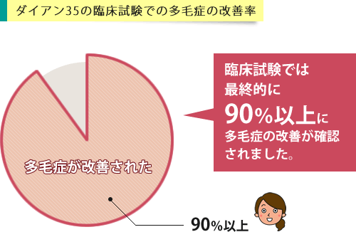 ダイアン35通販 2 980円 40 オフ 薬の通販オンライン