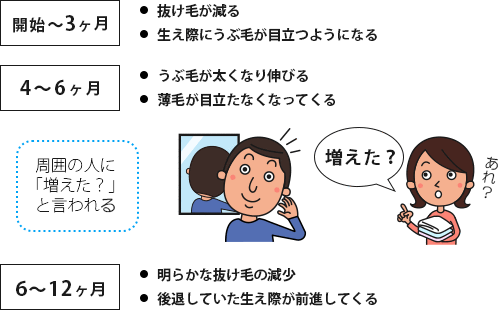 ミノタブ服用をやめると元に戻る は本当なのかを検証中 ミノタブ フィンペシア フィナステリド 自分で購入 自己責任での発毛挑戦記